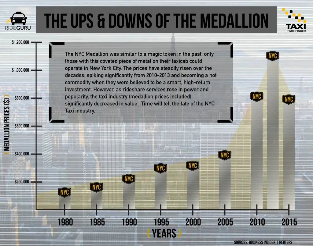 The Ups & Downs of the Medallion TaxiFareFinder Newsroom